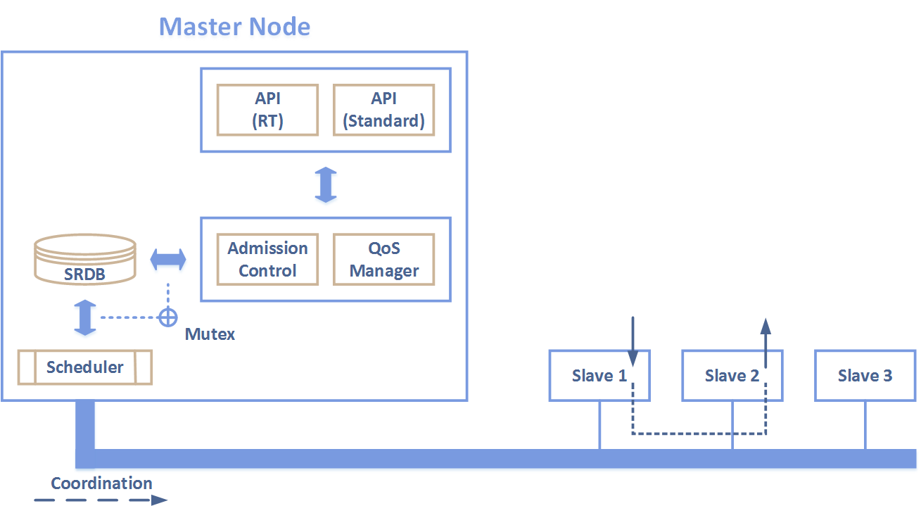 FTT Architecture