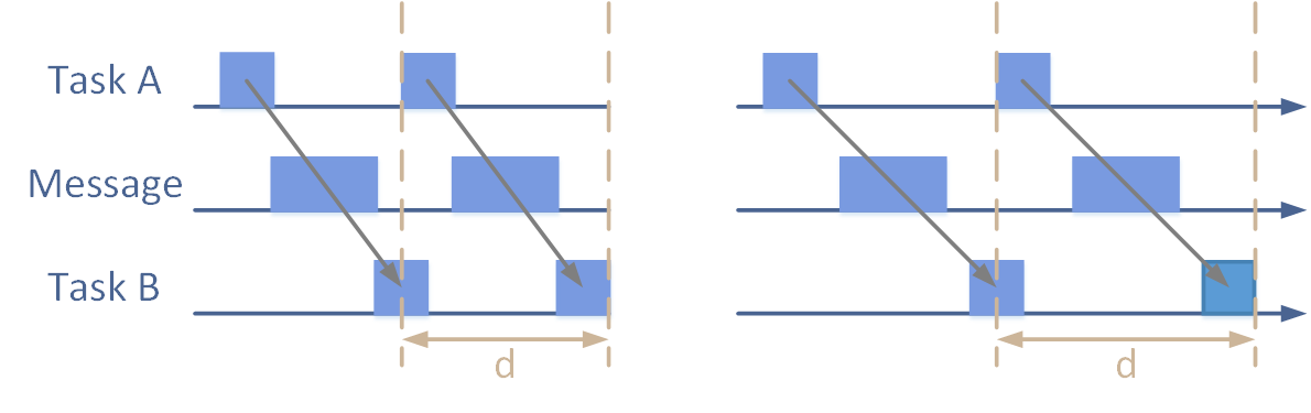 FTT-CAN Hollistic Scheduling