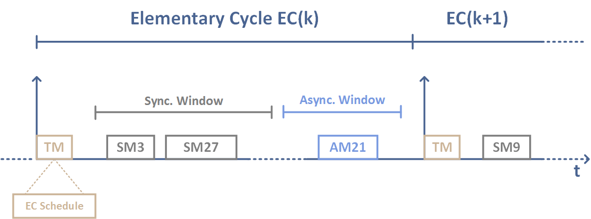 FTT Control Channel