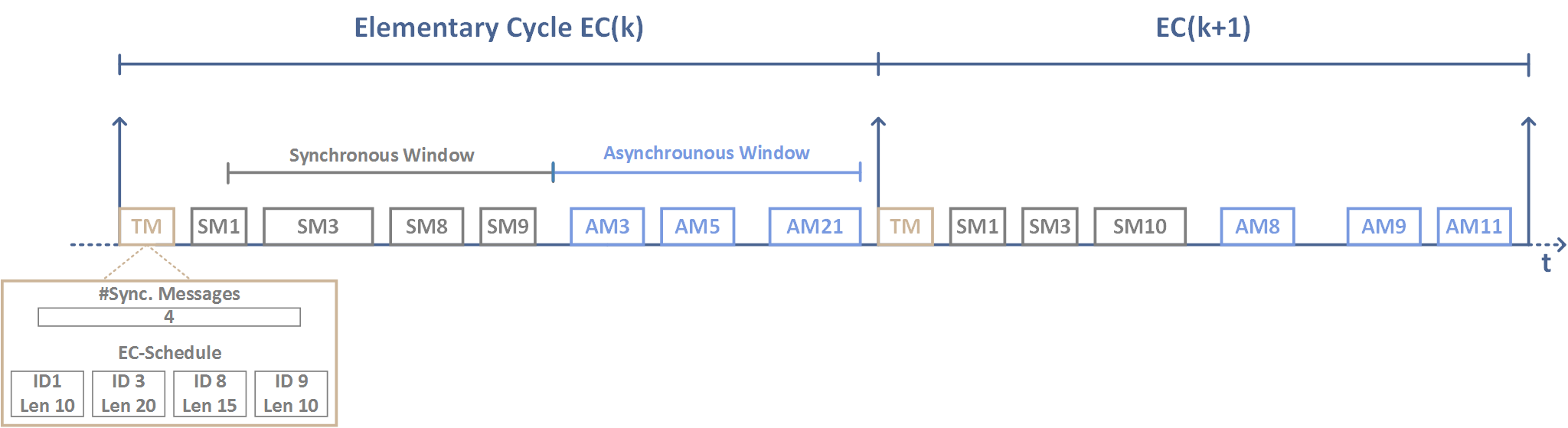 FTT-Ethernet Control Channel