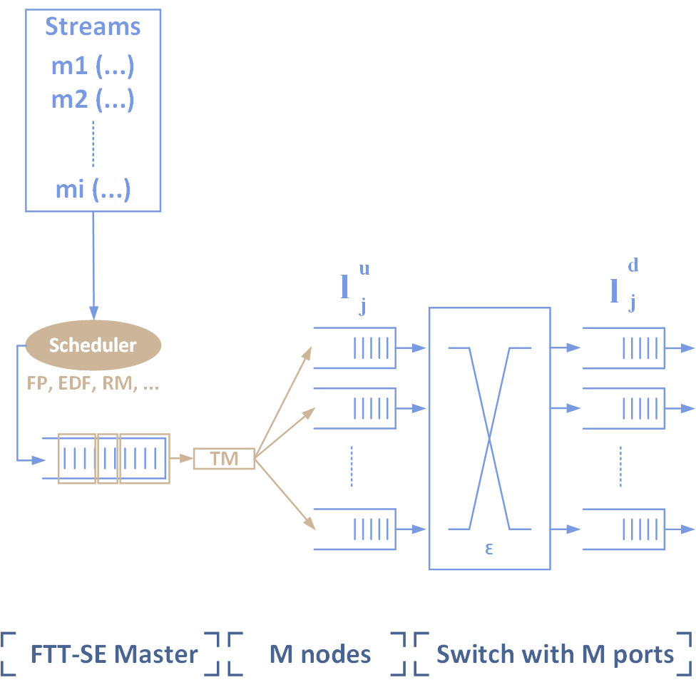 FTT-SE Periodic Scheduling