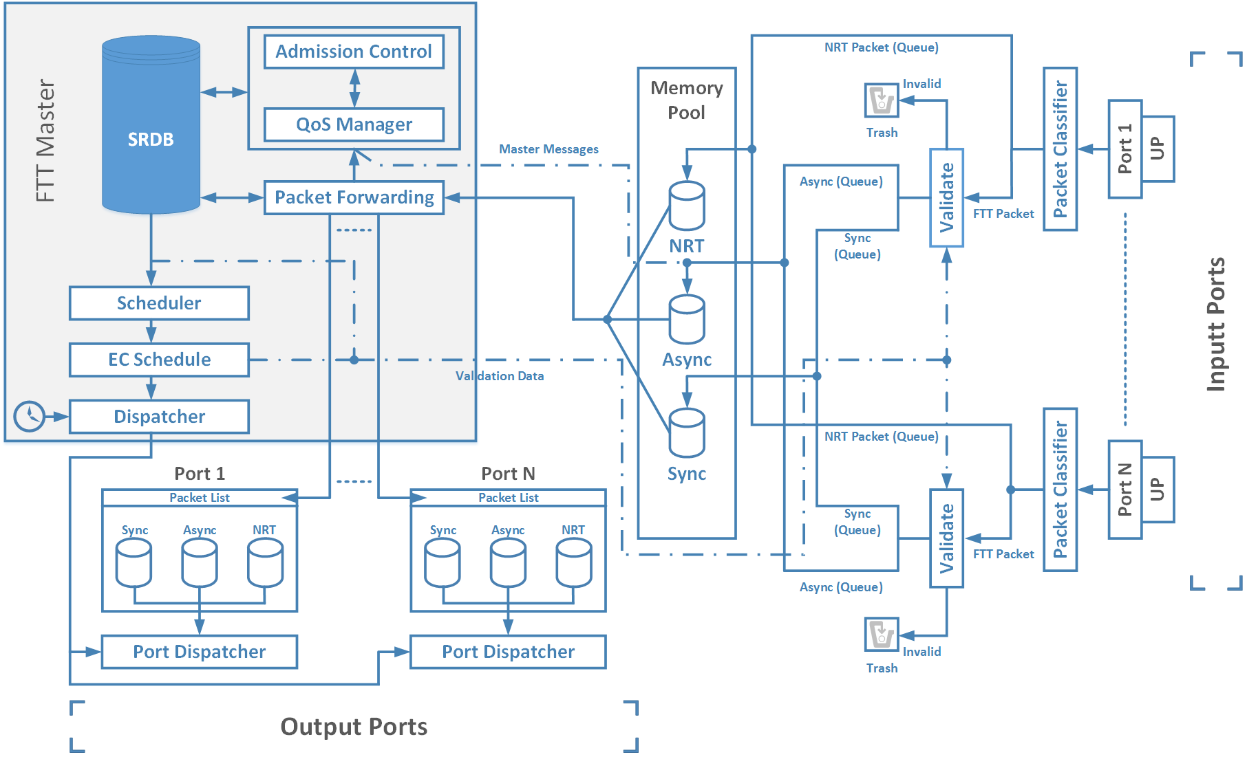 FTT-Enabled Switch Architecture