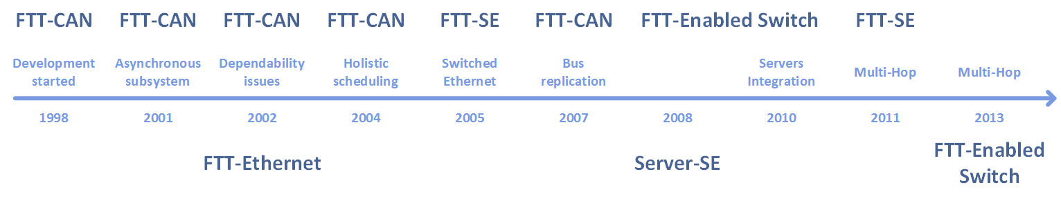 FTT Timeline