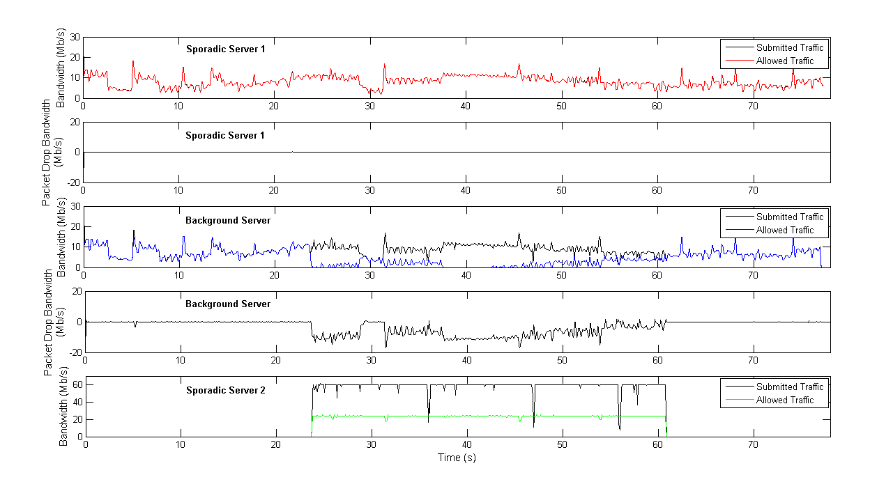 FTT-Enabled Switch Hierarchical-Server-Based Streaming Results