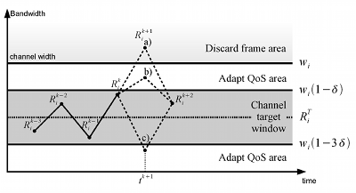 Monitoring System Channel Adaptation