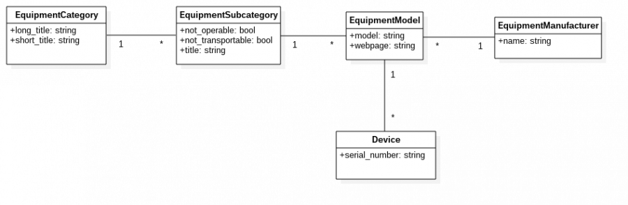 conceptual_model_partial_diagrams_equipment_3.png