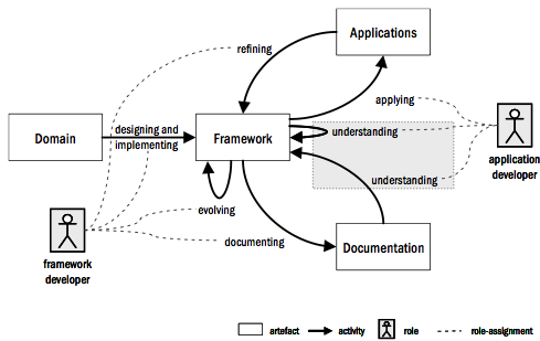  Activities, artefacts and roles of framework-based application development.