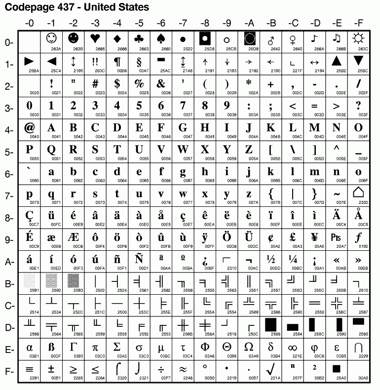 Code page. OEM 866 таблица символов. Таблица ASCII 866. Unicode кириллица. Таблица ASCII кириллица.